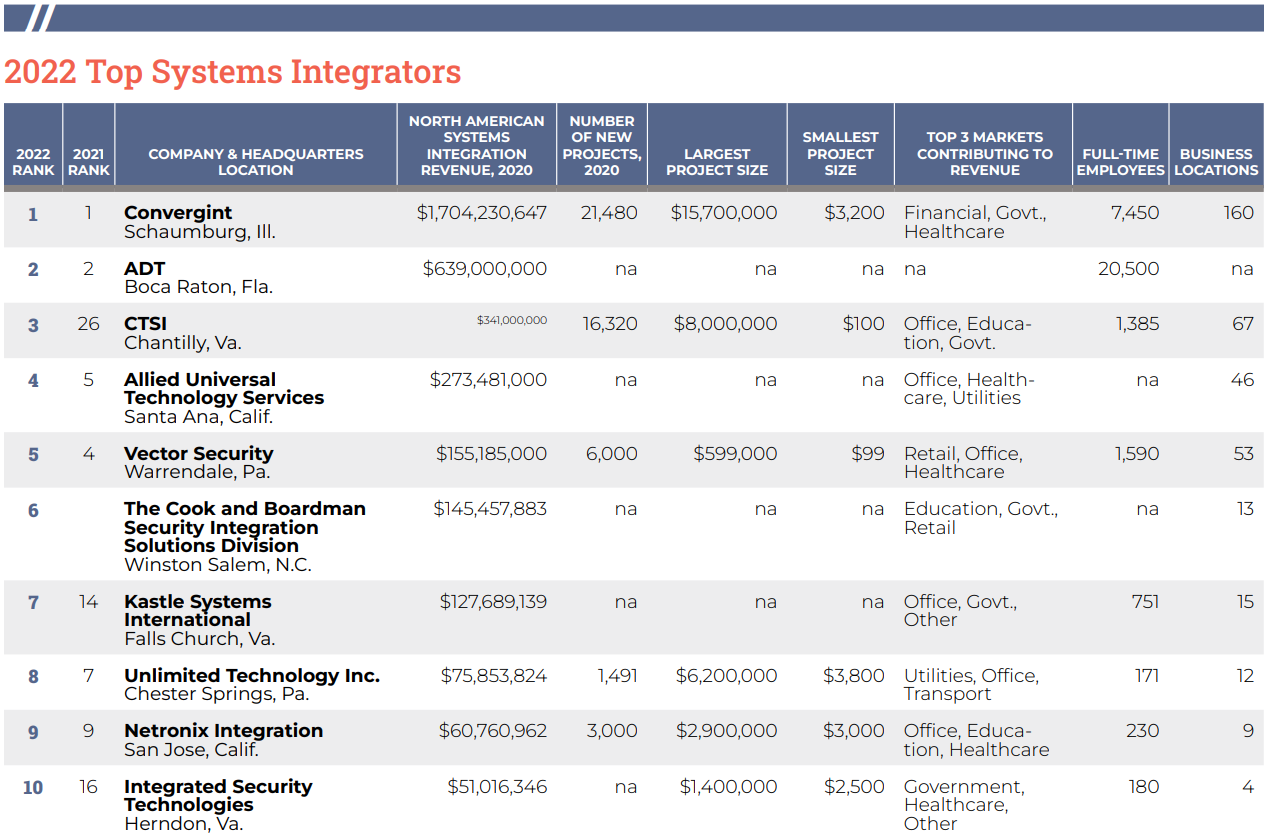 2022 Top SI Table screenshot
