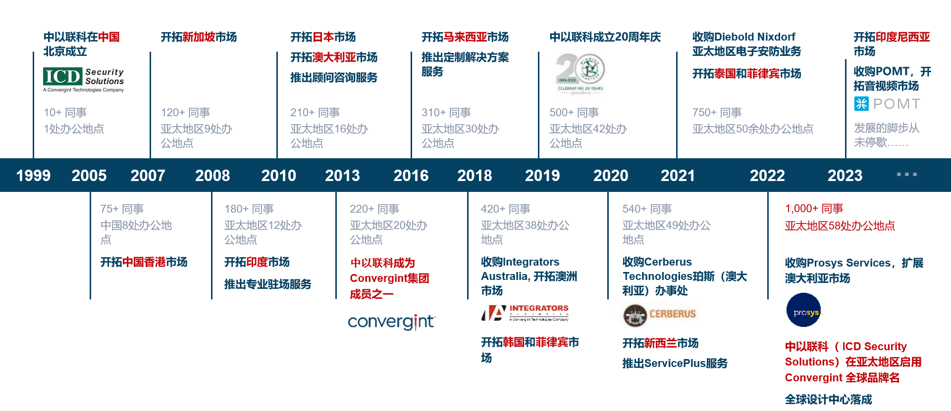 公司发展史 CN 202308 公司发展史 CN 202308