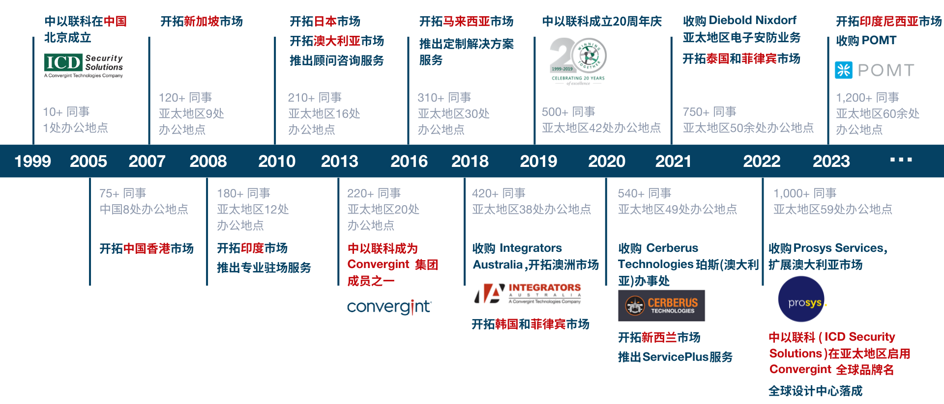  convergint