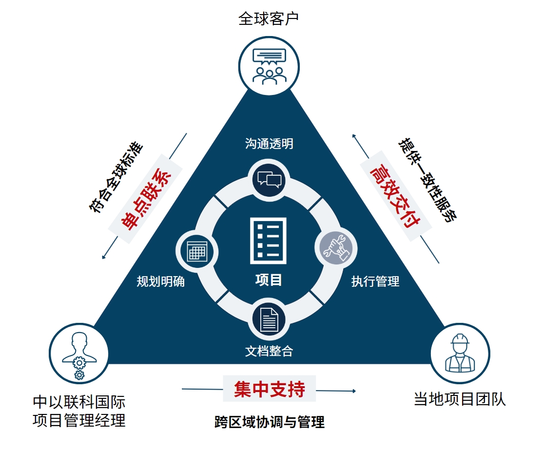 国际项目管理模型 CN 2023 国际项目管理模型 CN 2023